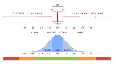 normal distribution based on box and whisker|box and whisker plot example.